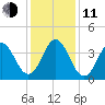 Cape Fear Station tide chart for Thursday, December 11, 2025