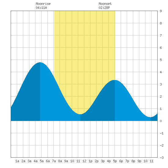 Cape Fear Station tide chart for Tuesday, December 16, 2025