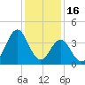Cape Fear Station tide chart for Tuesday, December 16, 2025