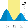 Cape Fear Station tide chart for Wednesday, December 17, 2025