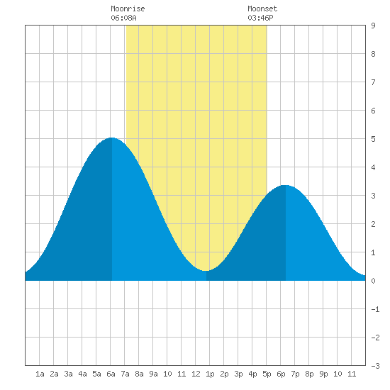 Cape Fear Station tide chart for Thursday, December 18, 2025