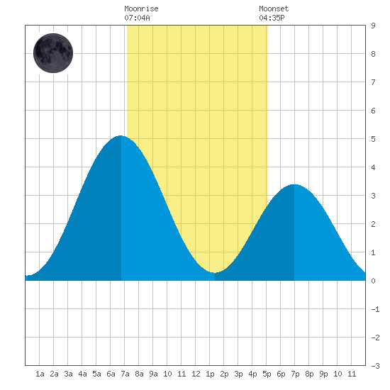 Cape Fear Station tide chart for Friday, December 19, 2025