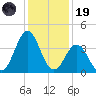 Cape Fear Station tide chart for Friday, December 19, 2025