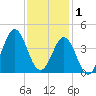 Cape Fear Station tide chart for Monday, December 1, 2025