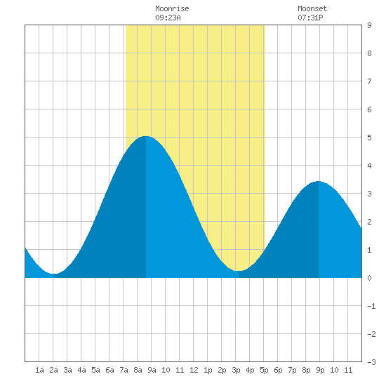 Cape Fear Station tide chart for Monday, December 22, 2025