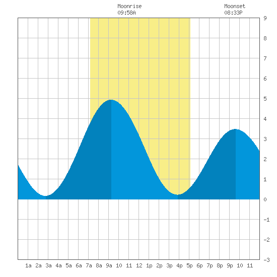 Cape Fear Station tide chart for Tuesday, December 23, 2025