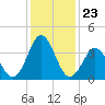Cape Fear Station tide chart for Tuesday, December 23, 2025