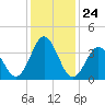 Cape Fear Station tide chart for Wednesday, December 24, 2025