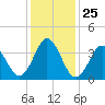 Cape Fear Station tide chart for Thursday, December 25, 2025