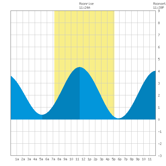 Cape Fear Station tide chart for Friday, December 26, 2025