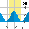 Cape Fear Station tide chart for Friday, December 26, 2025