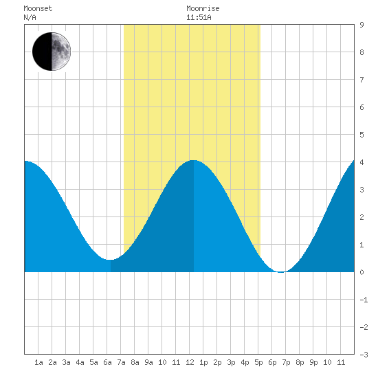Cape Fear Station tide chart for Saturday, December 27, 2025