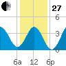 Cape Fear Station tide chart for Saturday, December 27, 2025