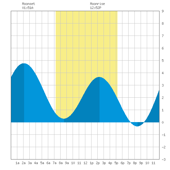 Cape Fear Station tide chart for Monday, December 29, 2025