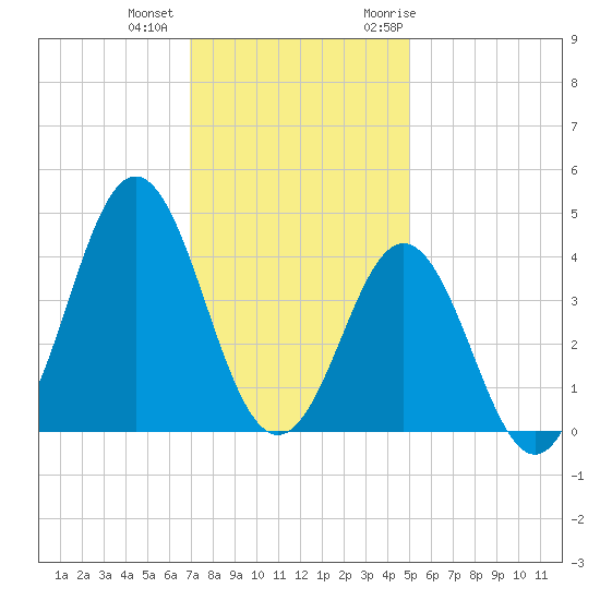 Cape Fear Station tide chart for Tuesday, December 2, 2025