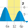 Cape Fear Station tide chart for Tuesday, December 2, 2025
