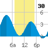 Cape Fear Station tide chart for Tuesday, December 30, 2025