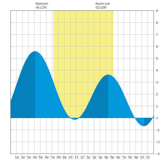 Cape Fear Station tide chart for Wednesday, December 31, 2025