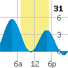 Cape Fear Station tide chart for Wednesday, December 31, 2025
