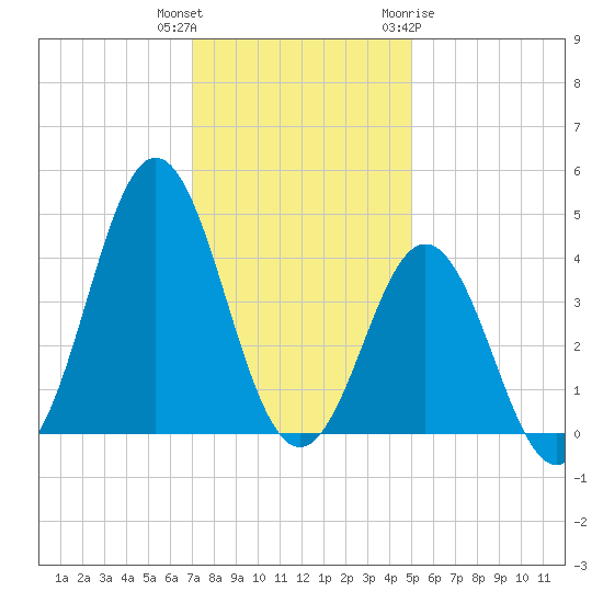 Cape Fear Station tide chart for Wednesday, December 3, 2025
