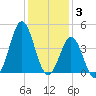 Cape Fear Station tide chart for Wednesday, December 3, 2025