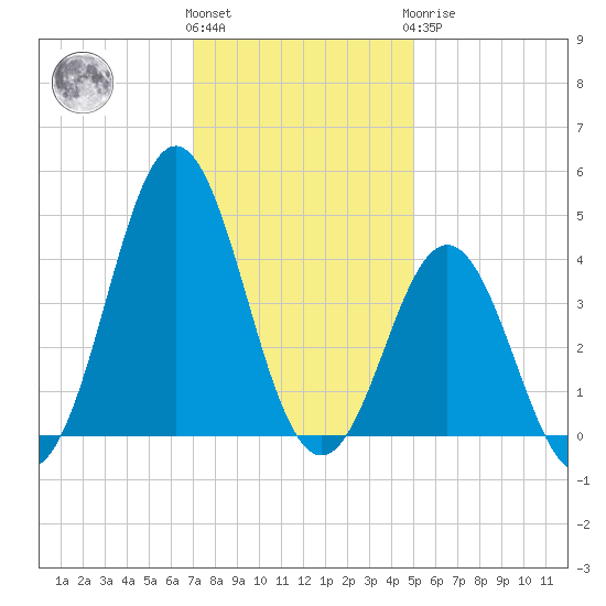 Cape Fear Station tide chart for Thursday, December 4, 2025