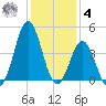 Cape Fear Station tide chart for Thursday, December 4, 2025