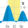 Cape Fear Station tide chart for Friday, December 5, 2025