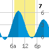 Cape Fear Station tide chart for Sunday, December 7, 2025