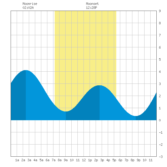 Cape Fear Station tide chart for Monday, January 12, 2026