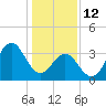Cape Fear Station tide chart for Monday, January 12, 2026