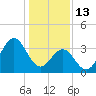 Cape Fear Station tide chart for Tuesday, January 13, 2026