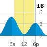 Cape Fear Station tide chart for Friday, January 16, 2026