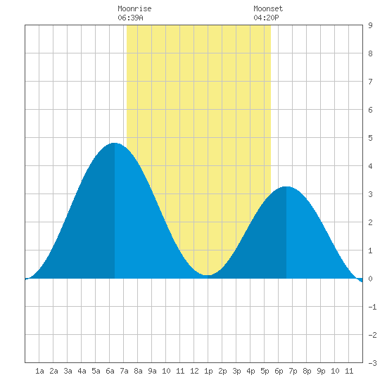 Cape Fear Station tide chart for Saturday, January 17, 2026