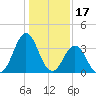 Cape Fear Station tide chart for Saturday, January 17, 2026