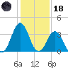 Cape Fear Station tide chart for Sunday, January 18, 2026