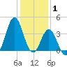 Cape Fear Station tide chart for Thursday, January 1, 2026