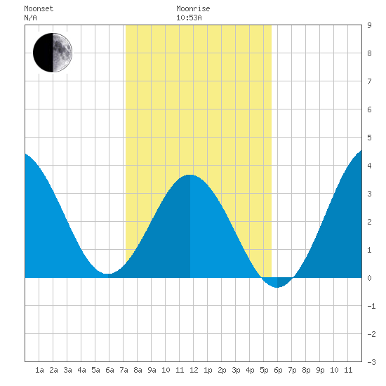 Cape Fear Station tide chart for Sunday, January 25, 2026