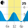 Cape Fear Station tide chart for Sunday, January 25, 2026