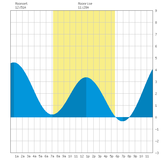 Cape Fear Station tide chart for Monday, January 26, 2026