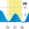 Cape Fear Station tide chart for Monday, January 26, 2026