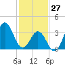 Cape Fear Station tide chart for Tuesday, January 27, 2026