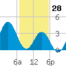 Cape Fear Station tide chart for Wednesday, January 28, 2026