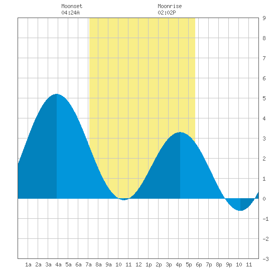 Cape Fear Station tide chart for Thursday, January 29, 2026