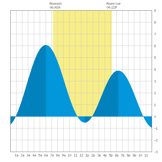Cape Fear Station tide chart for Friday, January 2, 2026