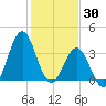 Cape Fear Station tide chart for Friday, January 30, 2026