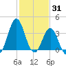 Cape Fear Station tide chart for Saturday, January 31, 2026