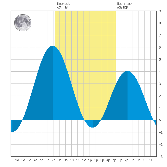 Cape Fear Station tide chart for Saturday, January 3, 2026