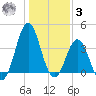 Cape Fear Station tide chart for Saturday, January 3, 2026