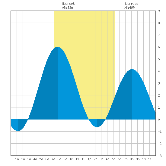 Cape Fear Station tide chart for Sunday, January 4, 2026